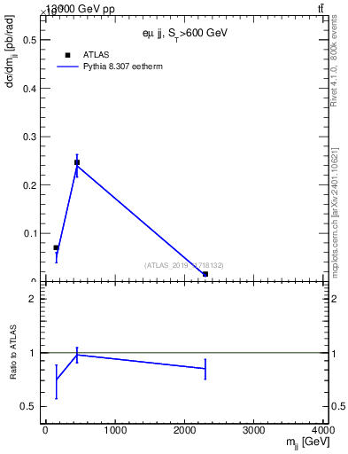 Plot of jj.m in 13000 GeV pp collisions