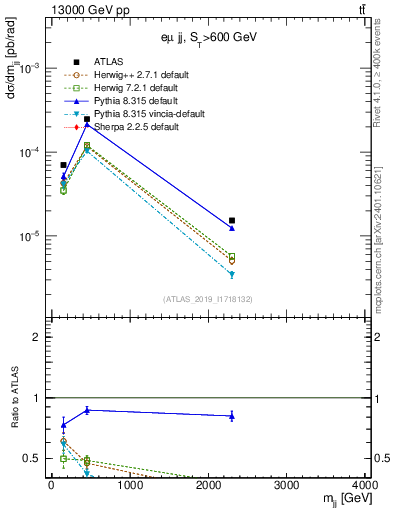 Plot of jj.m in 13000 GeV pp collisions