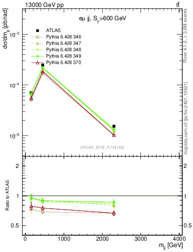 Plot of jj.m in 13000 GeV pp collisions