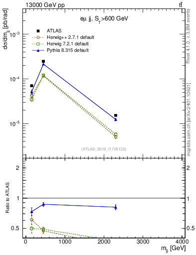 Plot of jj.m in 13000 GeV pp collisions