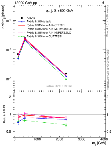 Plot of jj.m in 13000 GeV pp collisions