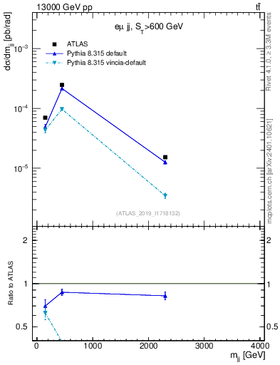 Plot of jj.m in 13000 GeV pp collisions