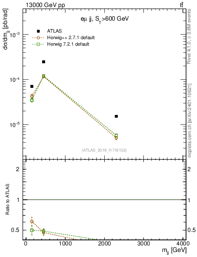 Plot of jj.m in 13000 GeV pp collisions