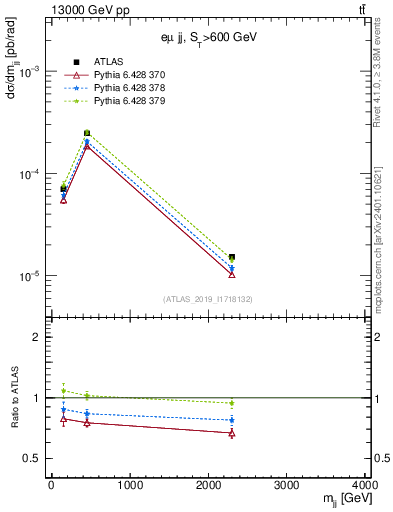Plot of jj.m in 13000 GeV pp collisions