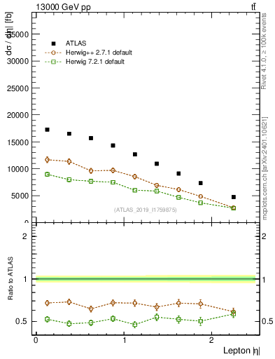 Plot of l.eta in 13000 GeV pp collisions
