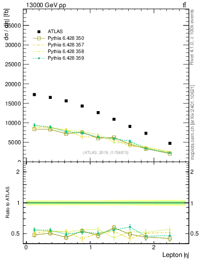 Plot of l.eta in 13000 GeV pp collisions