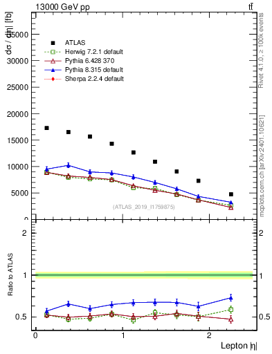 Plot of l.eta in 13000 GeV pp collisions