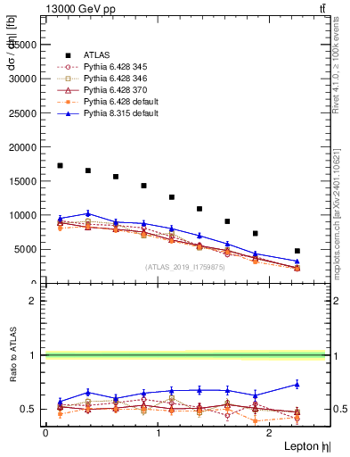 Plot of l.eta in 13000 GeV pp collisions