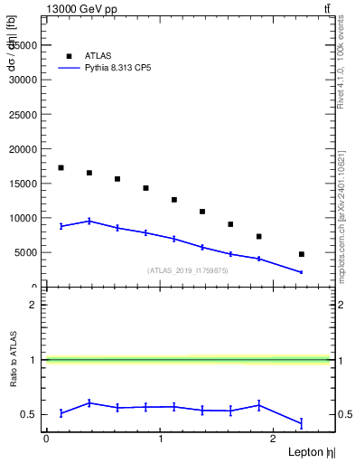 Plot of l.eta in 13000 GeV pp collisions