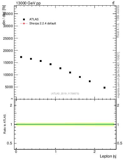 Plot of l.eta in 13000 GeV pp collisions