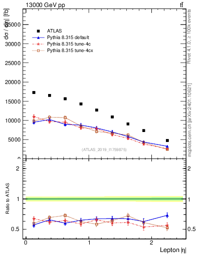 Plot of l.eta in 13000 GeV pp collisions