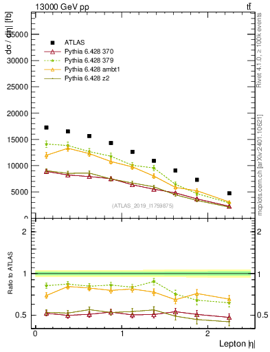Plot of l.eta in 13000 GeV pp collisions