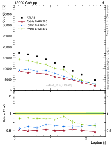 Plot of l.eta in 13000 GeV pp collisions