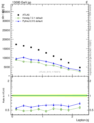 Plot of l.eta in 13000 GeV pp collisions