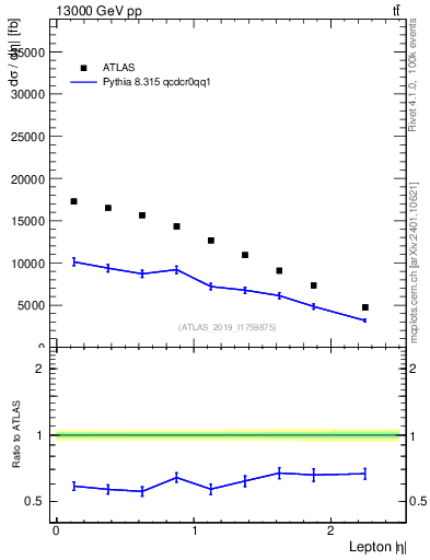 Plot of l.eta in 13000 GeV pp collisions