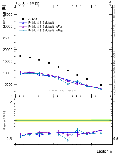 Plot of l.eta in 13000 GeV pp collisions