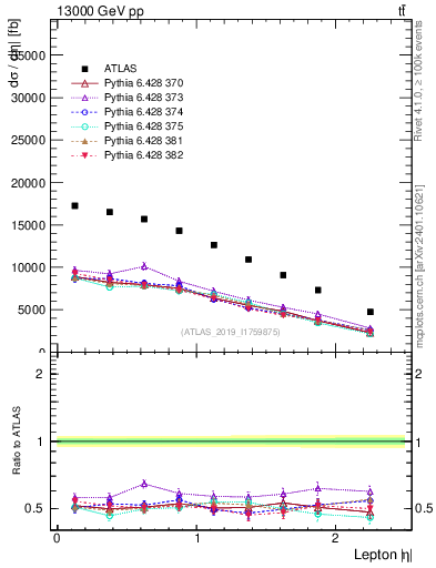 Plot of l.eta in 13000 GeV pp collisions