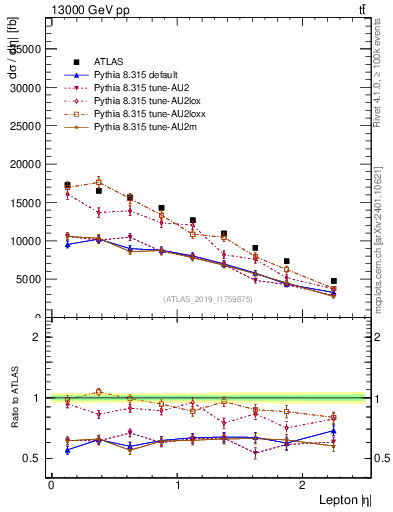 Plot of l.eta in 13000 GeV pp collisions
