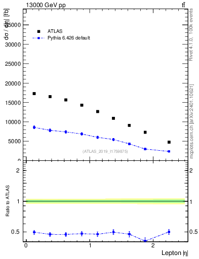 Plot of l.eta in 13000 GeV pp collisions