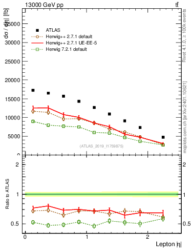 Plot of l.eta in 13000 GeV pp collisions