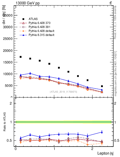 Plot of l.eta in 13000 GeV pp collisions