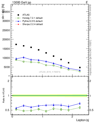 Plot of l.eta in 13000 GeV pp collisions