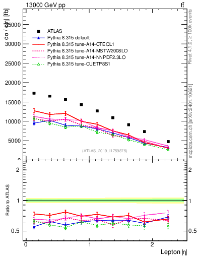 Plot of l.eta in 13000 GeV pp collisions