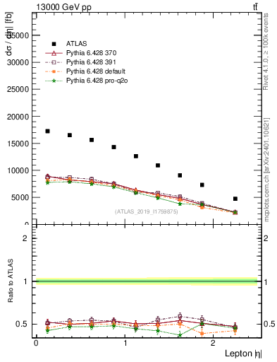 Plot of l.eta in 13000 GeV pp collisions