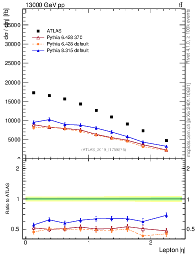 Plot of l.eta in 13000 GeV pp collisions