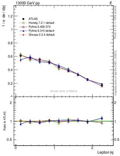 Plot of l.eta in 13000 GeV pp collisions