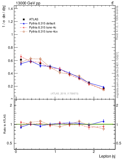 Plot of l.eta in 13000 GeV pp collisions