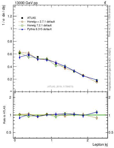 Plot of l.eta in 13000 GeV pp collisions