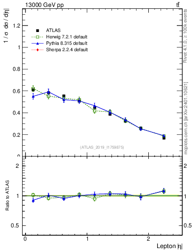 Plot of l.eta in 13000 GeV pp collisions