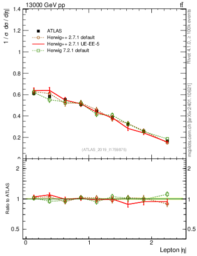 Plot of l.eta in 13000 GeV pp collisions