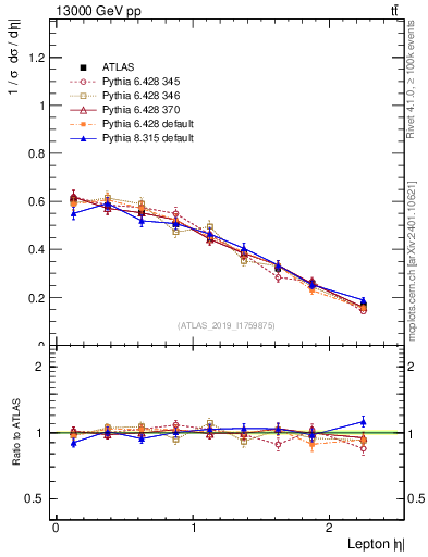 Plot of l.eta in 13000 GeV pp collisions