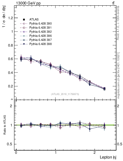 Plot of l.eta in 13000 GeV pp collisions