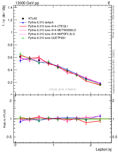 Plot of l.eta in 13000 GeV pp collisions