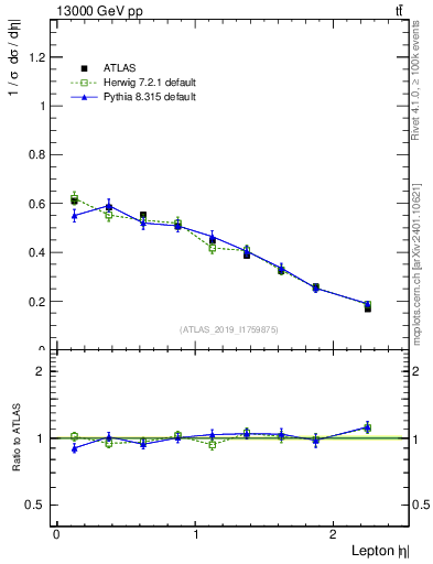 Plot of l.eta in 13000 GeV pp collisions