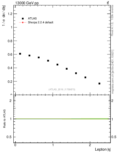 Plot of l.eta in 13000 GeV pp collisions