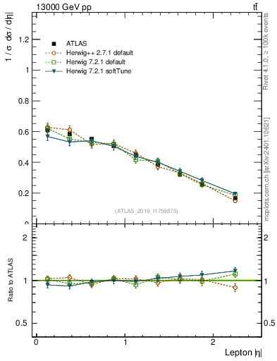 Plot of l.eta in 13000 GeV pp collisions