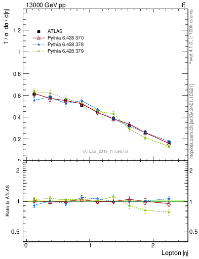 Plot of l.eta in 13000 GeV pp collisions