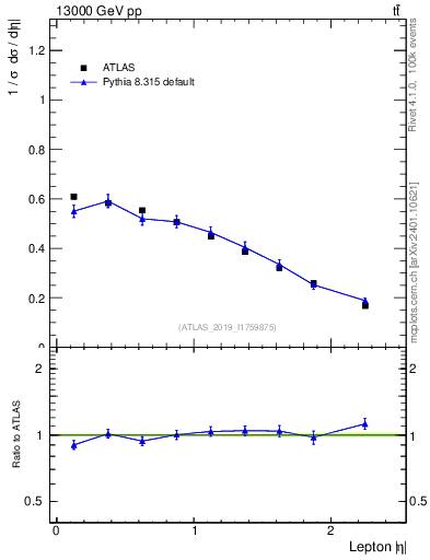 Plot of l.eta in 13000 GeV pp collisions
