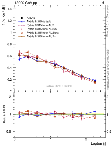 Plot of l.eta in 13000 GeV pp collisions