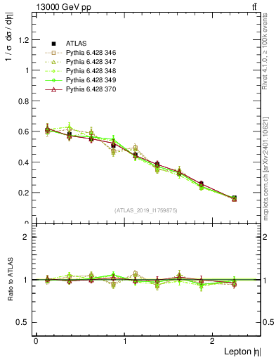 Plot of l.eta in 13000 GeV pp collisions