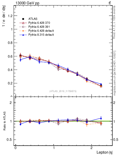 Plot of l.eta in 13000 GeV pp collisions