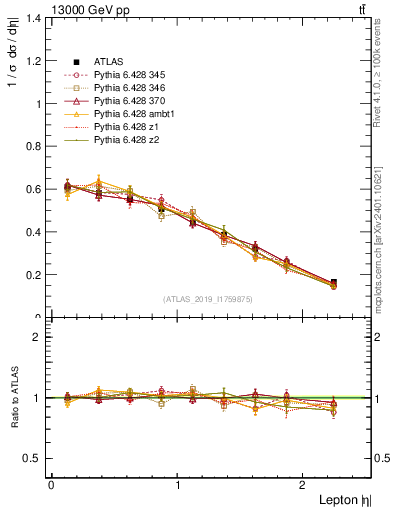Plot of l.eta in 13000 GeV pp collisions