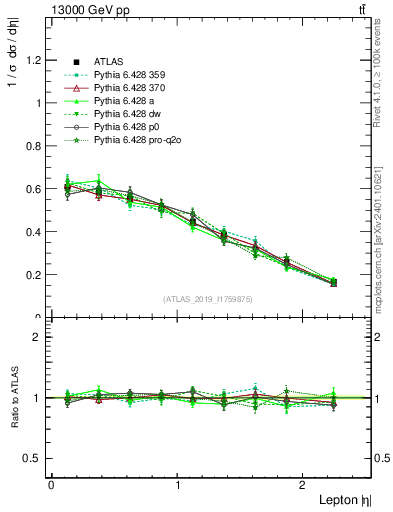 Plot of l.eta in 13000 GeV pp collisions