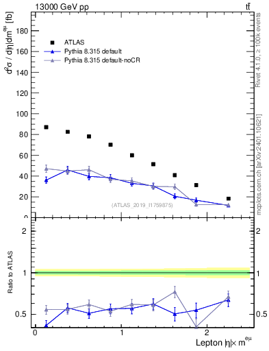 Plot of l.eta in 13000 GeV pp collisions