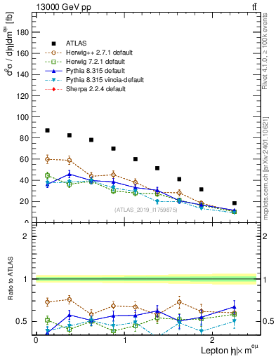 Plot of l.eta in 13000 GeV pp collisions