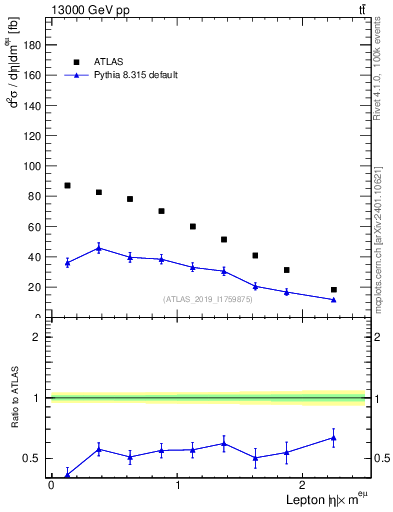 Plot of l.eta in 13000 GeV pp collisions